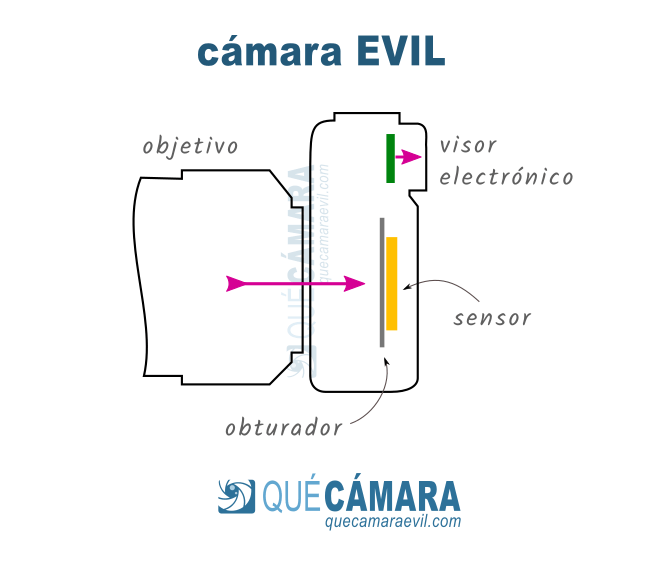 Qué es una cámara EVIL / mirrorless